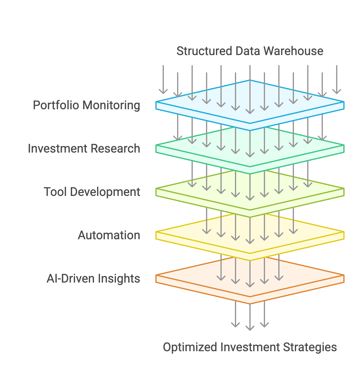 Structured data warehouses optimize investment strategies