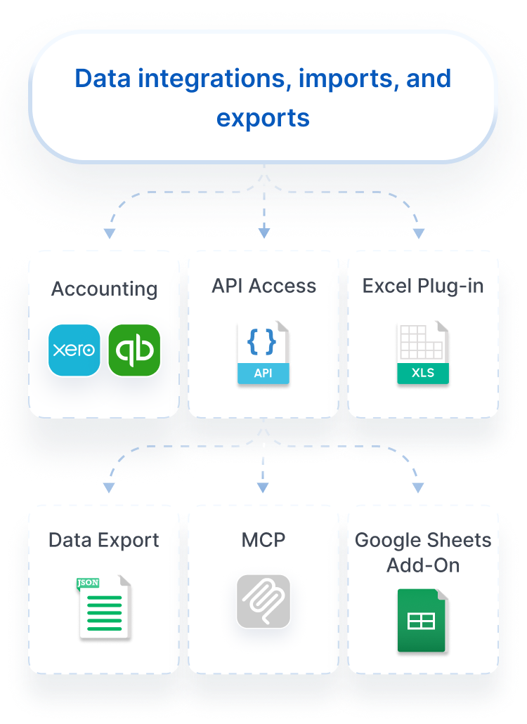 Data integrations, imports and exports