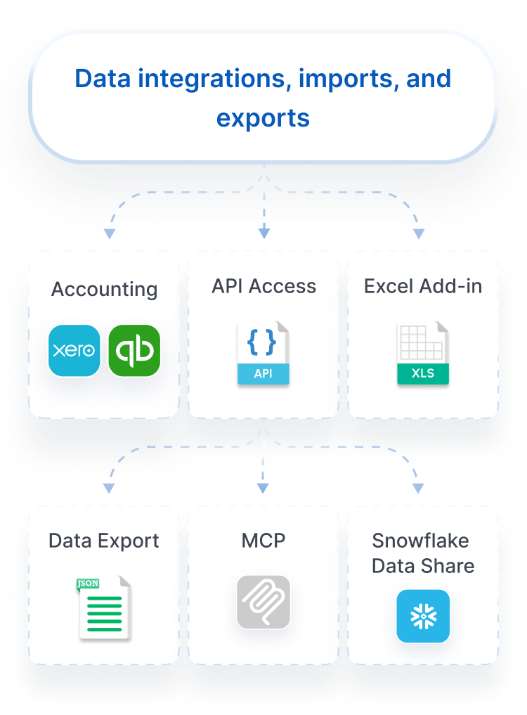 Data integrations, imports and exports